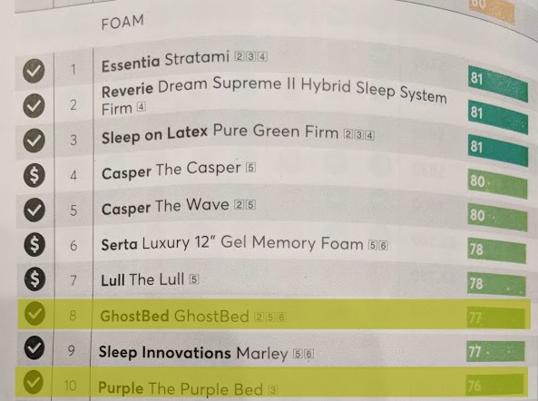 Consumer reports 2025 best mattress 2018